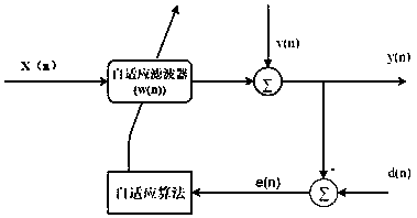 Proportional control and normalized LMP filtering method under CIM function