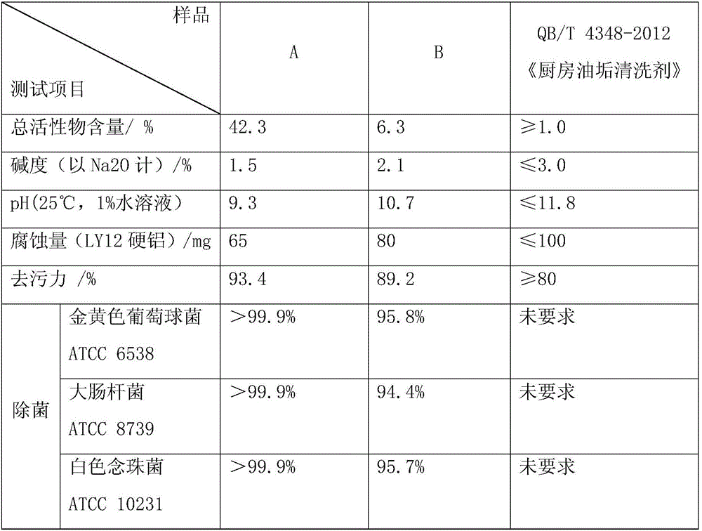 Domestic cleaner and preparation method thereof