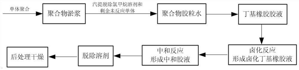 Preparation method of halogenated butyl rubber