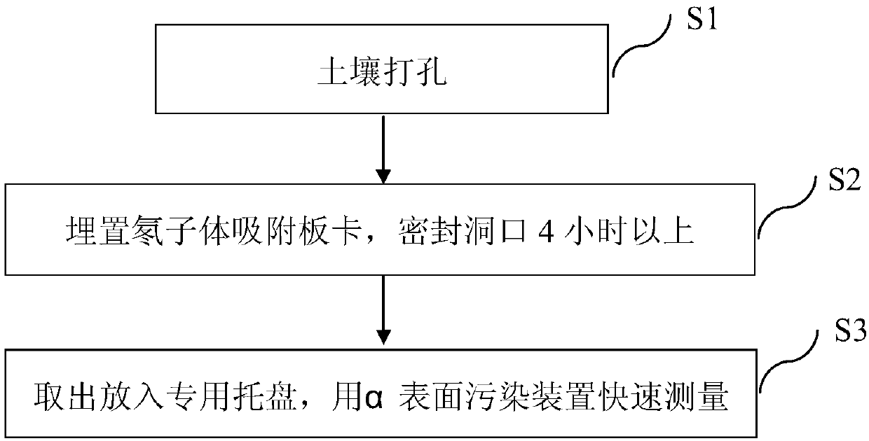 Accumulation adsorption type soil radon rapid measurement device of radon daughter board card