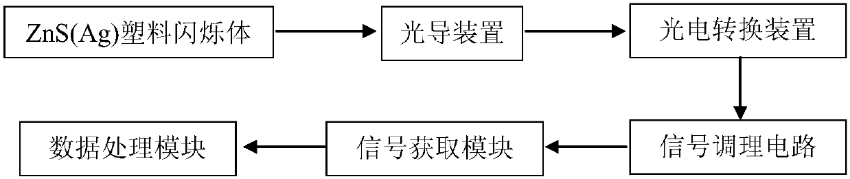 Accumulation adsorption type soil radon rapid measurement device of radon daughter board card