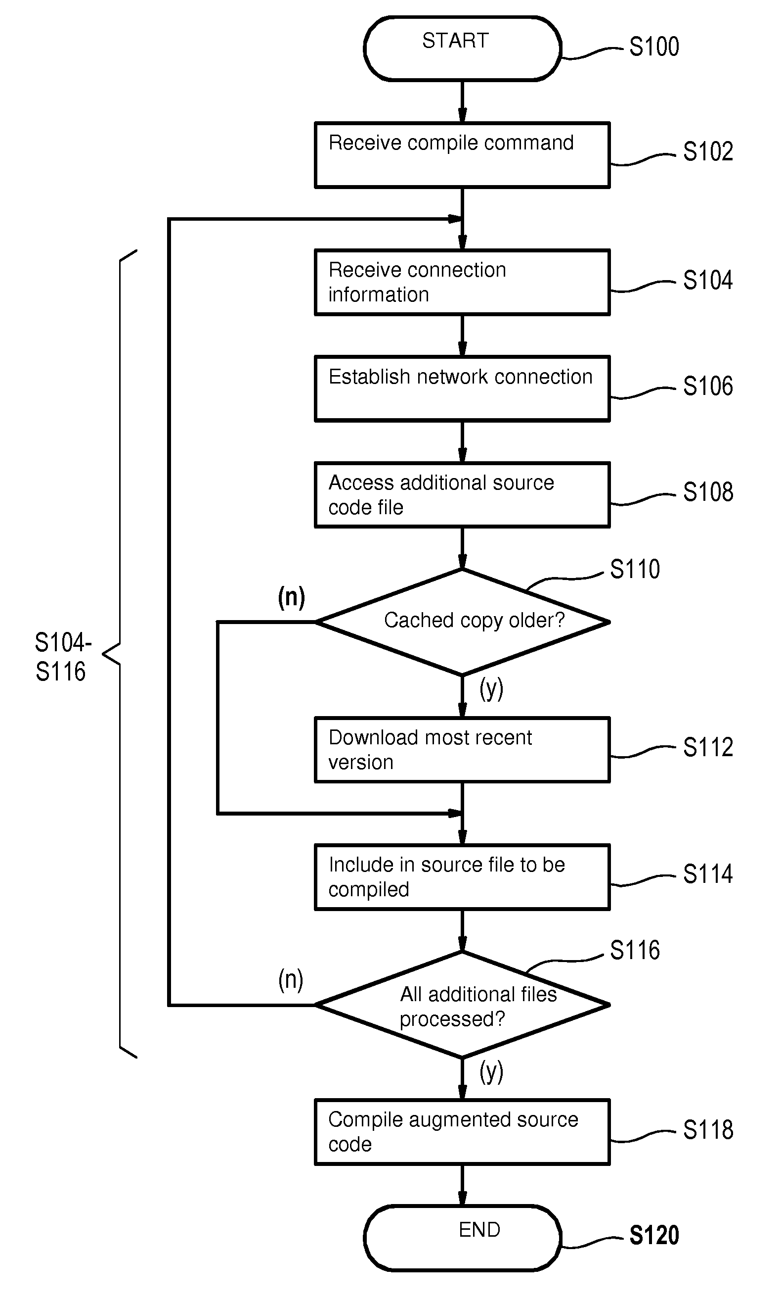 Method of compiling source code, compiler, computer system, and computer program product