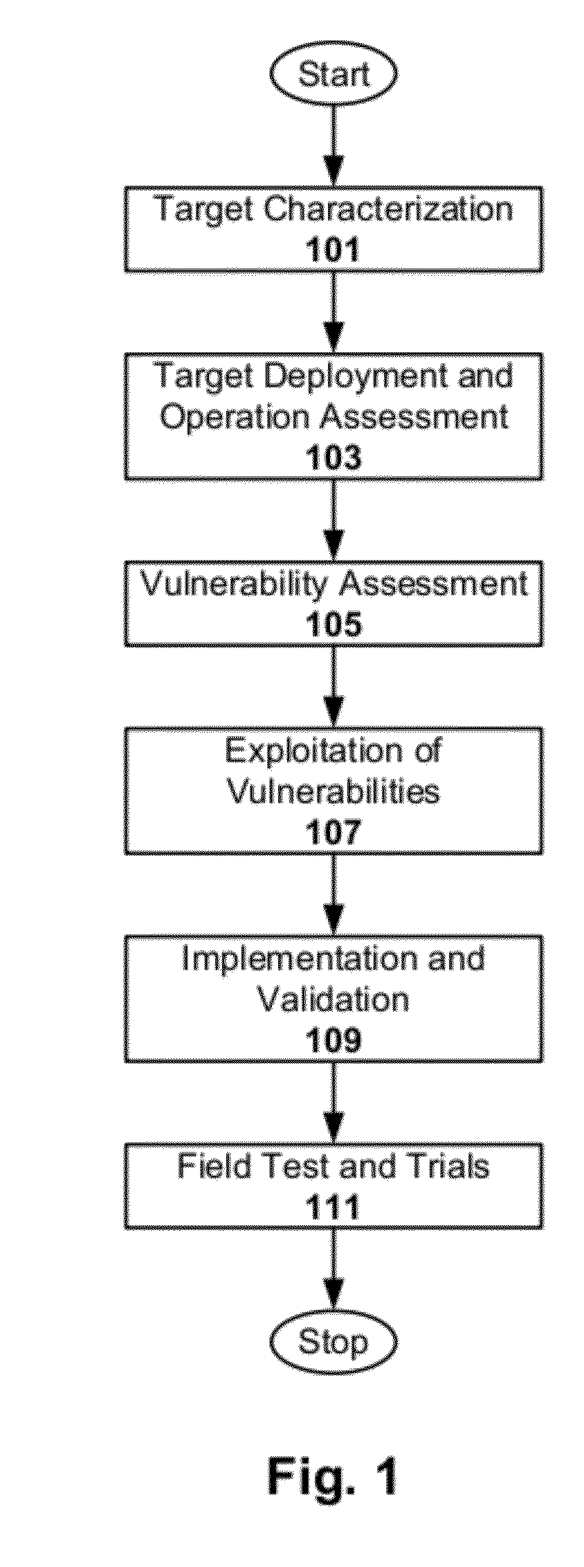 RF communication receiver vulnerability assessment