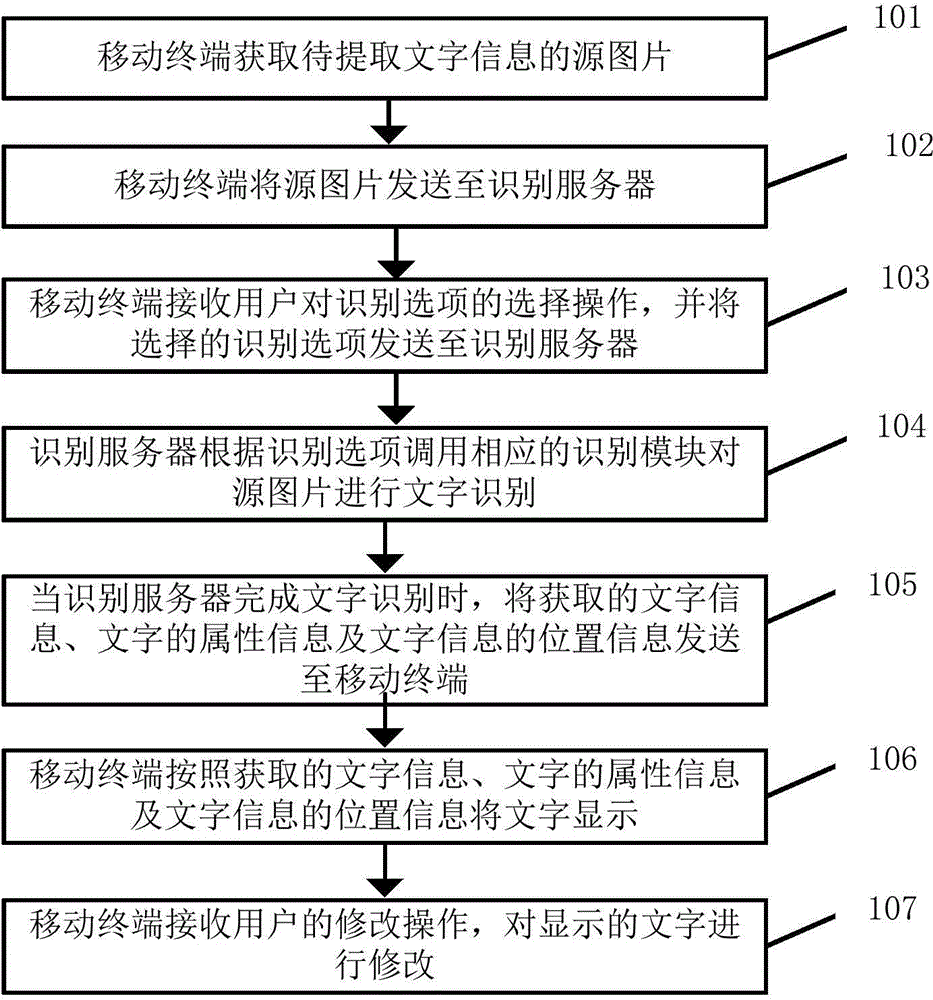 Method and system for identifying picture characters and typesetting and displaying picture characteristics according to original style by mobile terminal