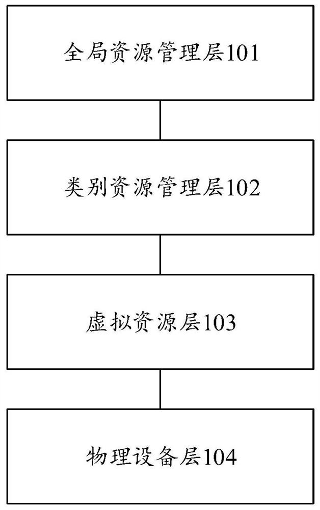 Heterogeneous virtual resources management system and method