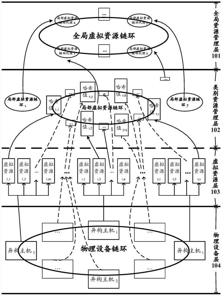 Heterogeneous virtual resources management system and method