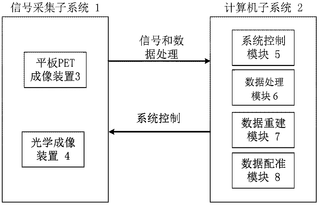 Panel PET and optical dual-mode fusion imaging system and method based on breast cancer detection