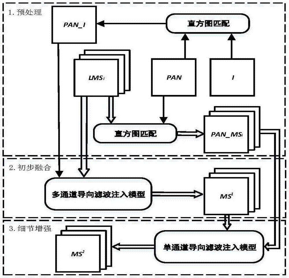 Guide filtering-based two-stage remote sensing image fusion method