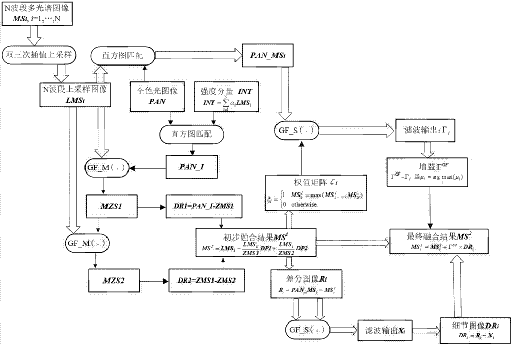 Guide filtering-based two-stage remote sensing image fusion method