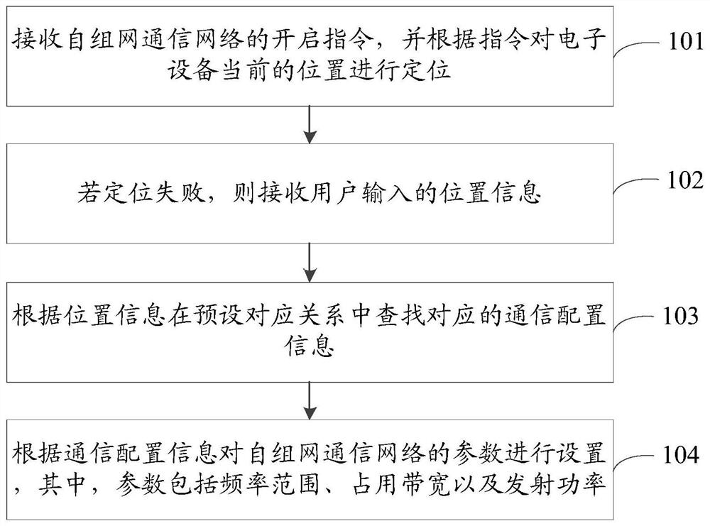 Communication configuration setting method and device, storage medium and electronic equipment