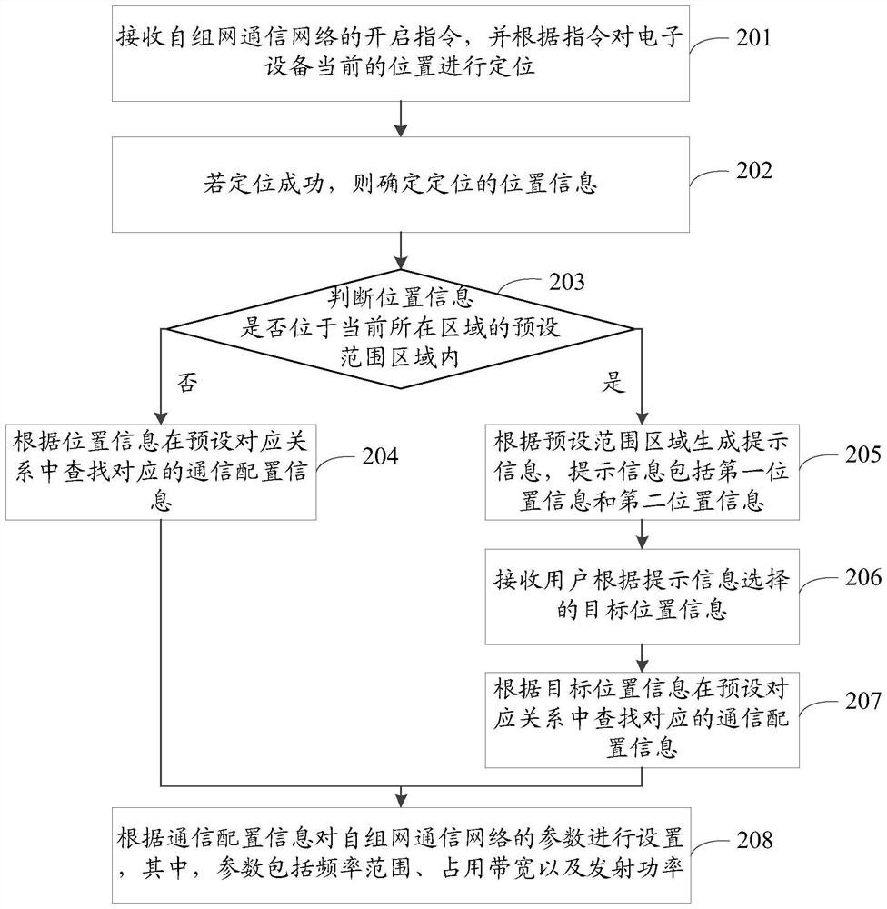 Communication configuration setting method and device, storage medium and electronic equipment