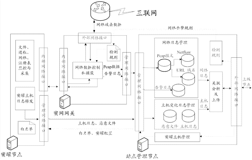 High-interaction honeypot based network security system and implementation method thereof