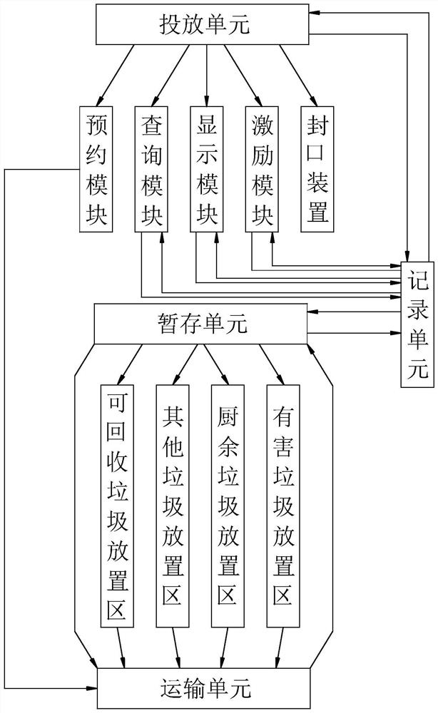 Garbage classification treatment system