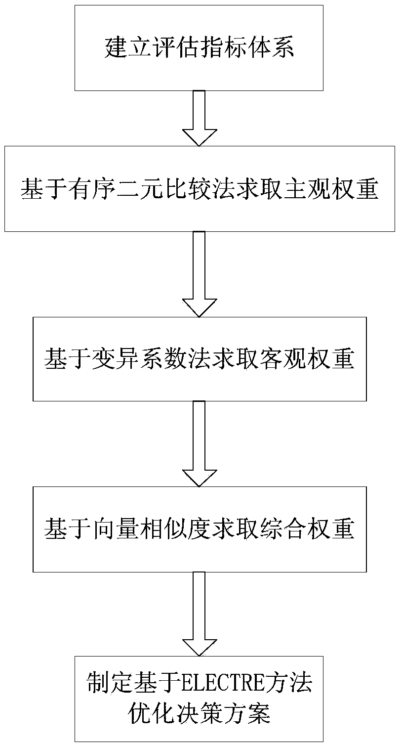 Power generation plan evaluation method based on combination weight ELECTRE evaluation model