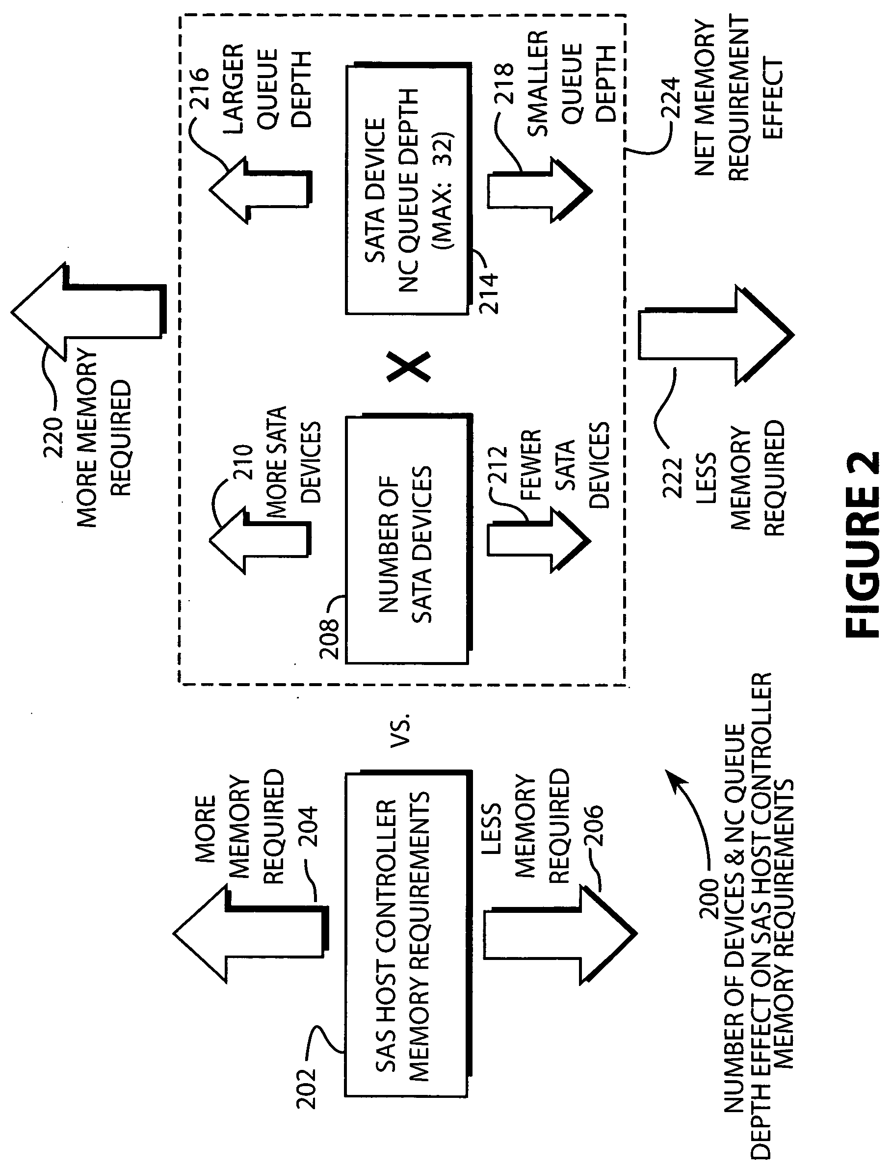 Circuit and method to provide configuration of serial ATA queue depth versus number of devices