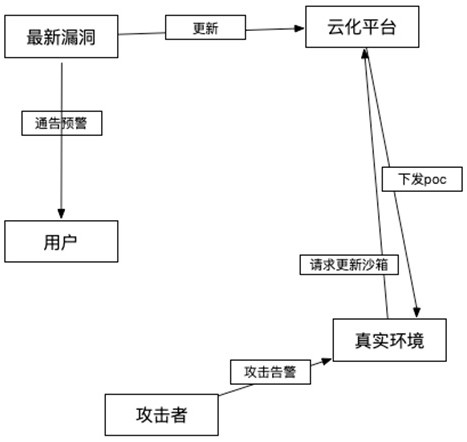 A cloud-based plug-in vulnerability response honeynet architecture implementation method