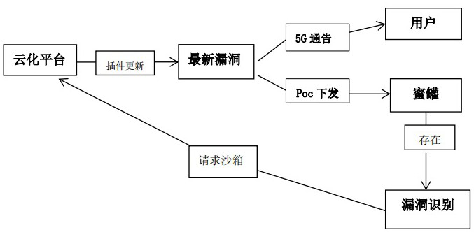 A cloud-based plug-in vulnerability response honeynet architecture implementation method