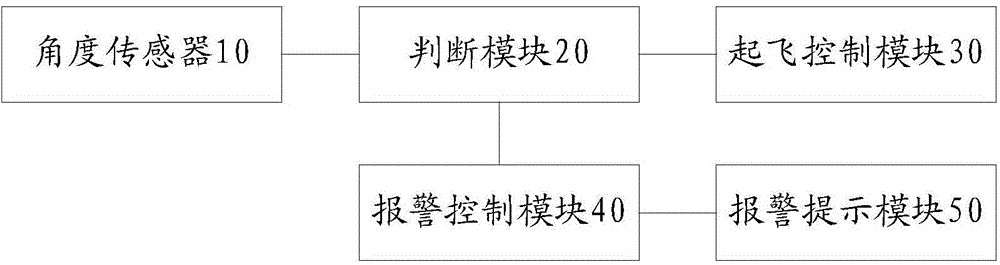 Aircraft safety take-off control method and device