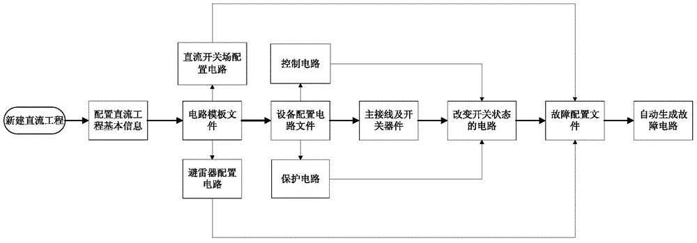 Direct current power transmission engineering fault circuit automatic generating method