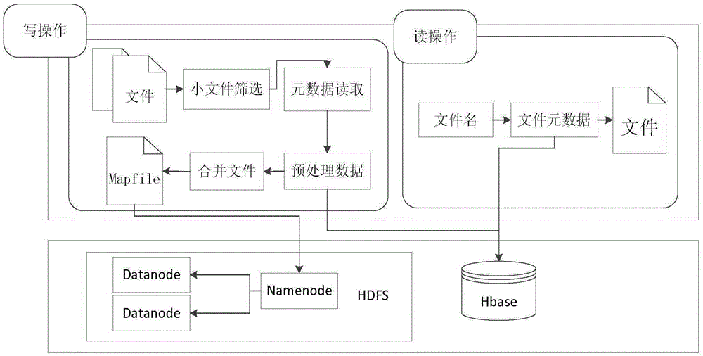 Mass small file processing method based on HDFS