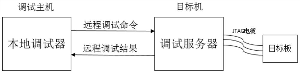 A kind of fpga remote debugging system and remote debugging method