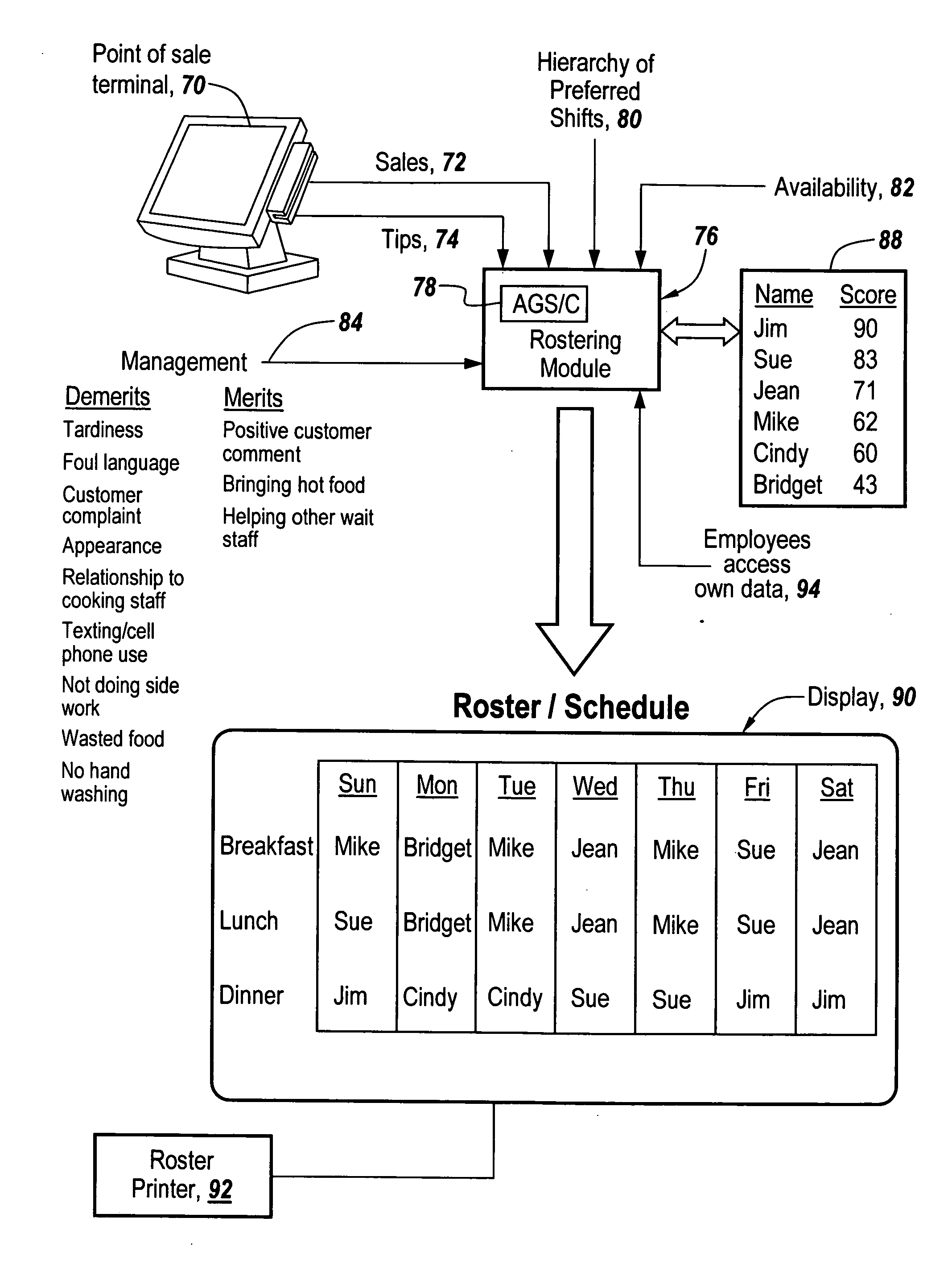Apparatus for scheduling staff based on performance