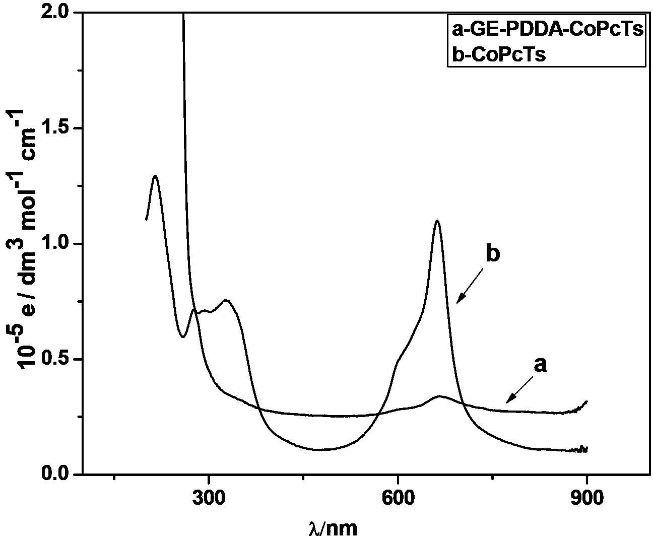Method for preparing graphene/metal phthalocyanine compound composites by electrostatic assembly