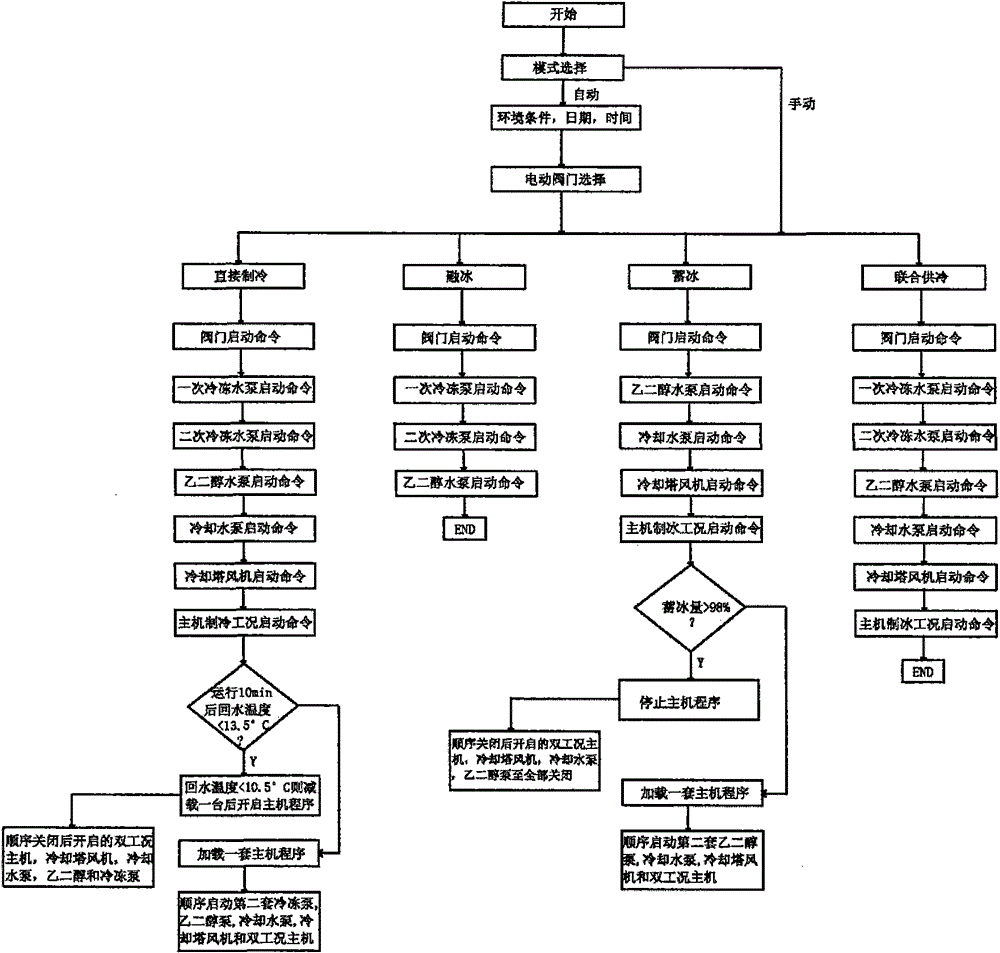 An ice storage central air-conditioning energy-saving management system