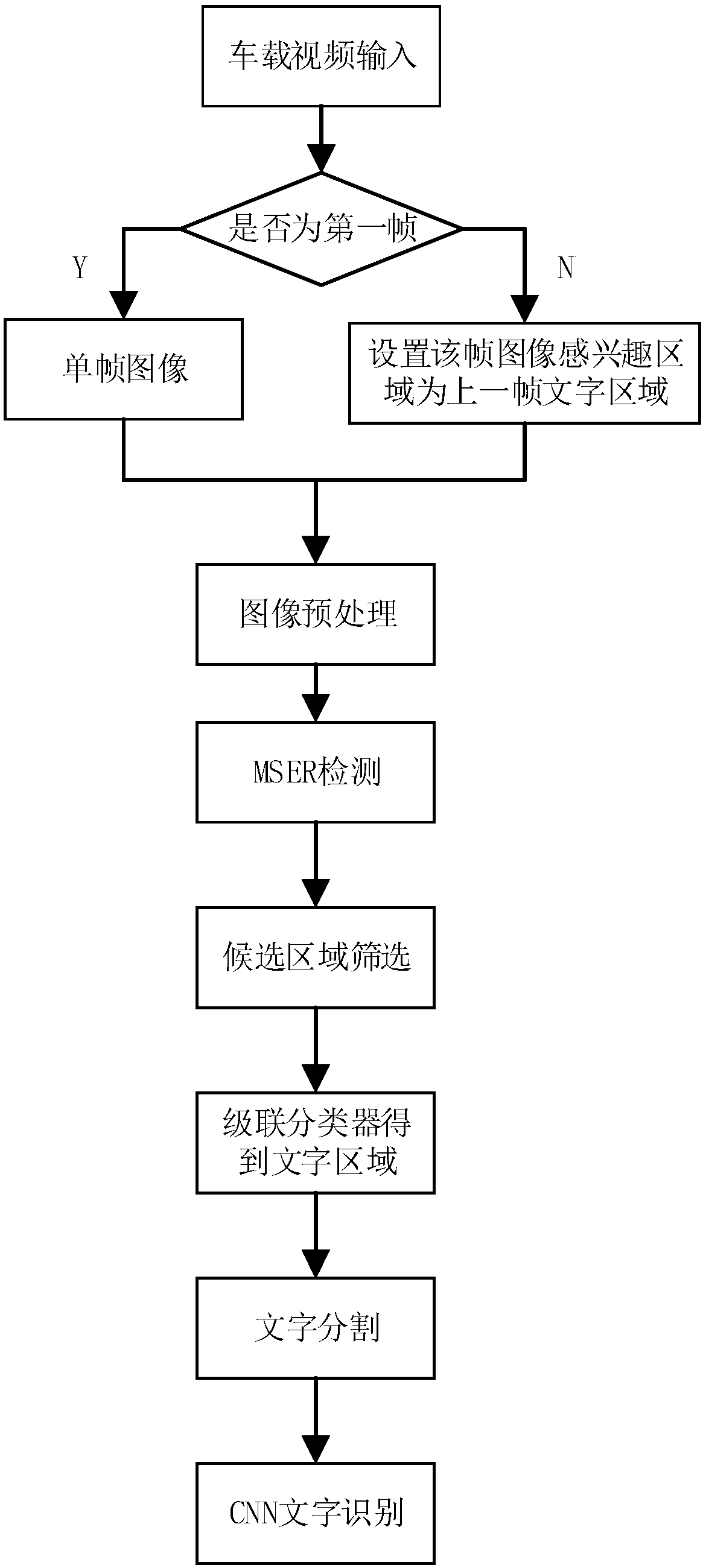 Traffic scene character recognition system and recognition method on basis of vehicle-mounted videos
