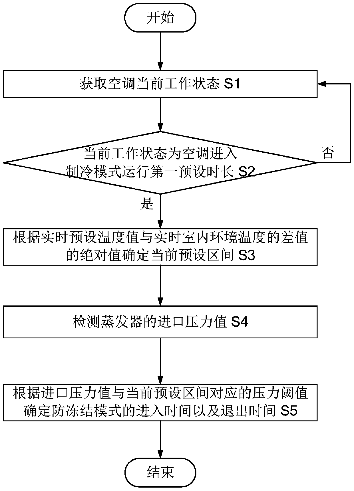 Anti-freezing method for air conditioner, air conditioner, and computer-readable storage medium