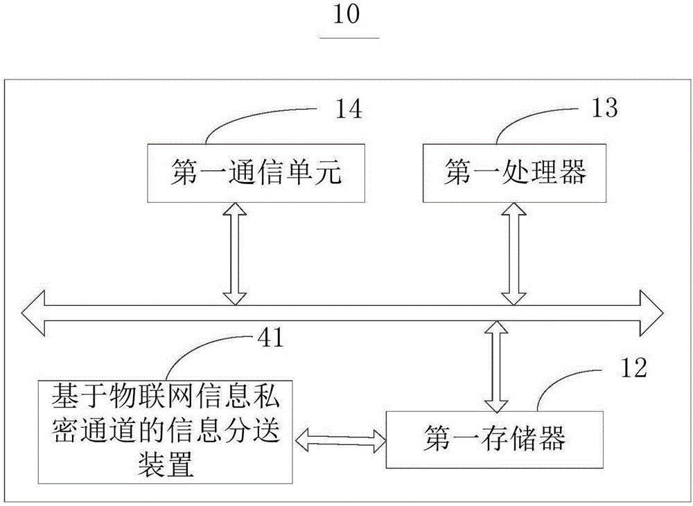 Information distribution method and device for information private channel based on Internet of Things