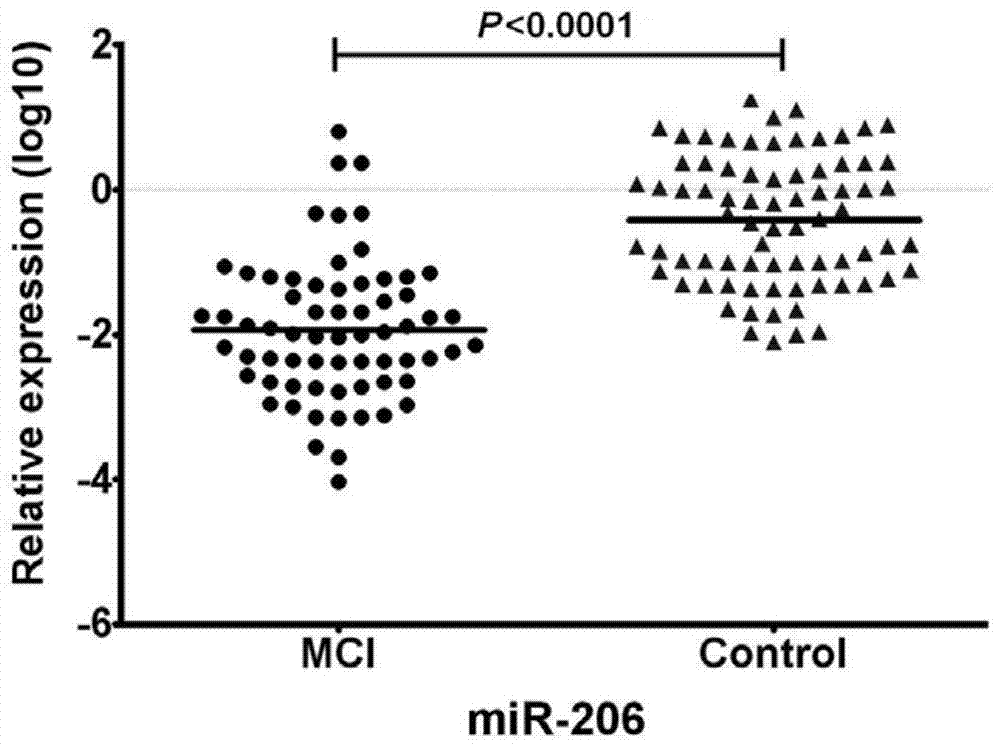 Detection of Serum/Plasma MicroRNA Markers and Its Application in Patients with Mild Cognitive Impairment