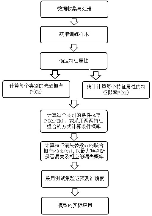 A Prediction Method of Drilling Loss Probability Based on Naive Bayesian Algorithm