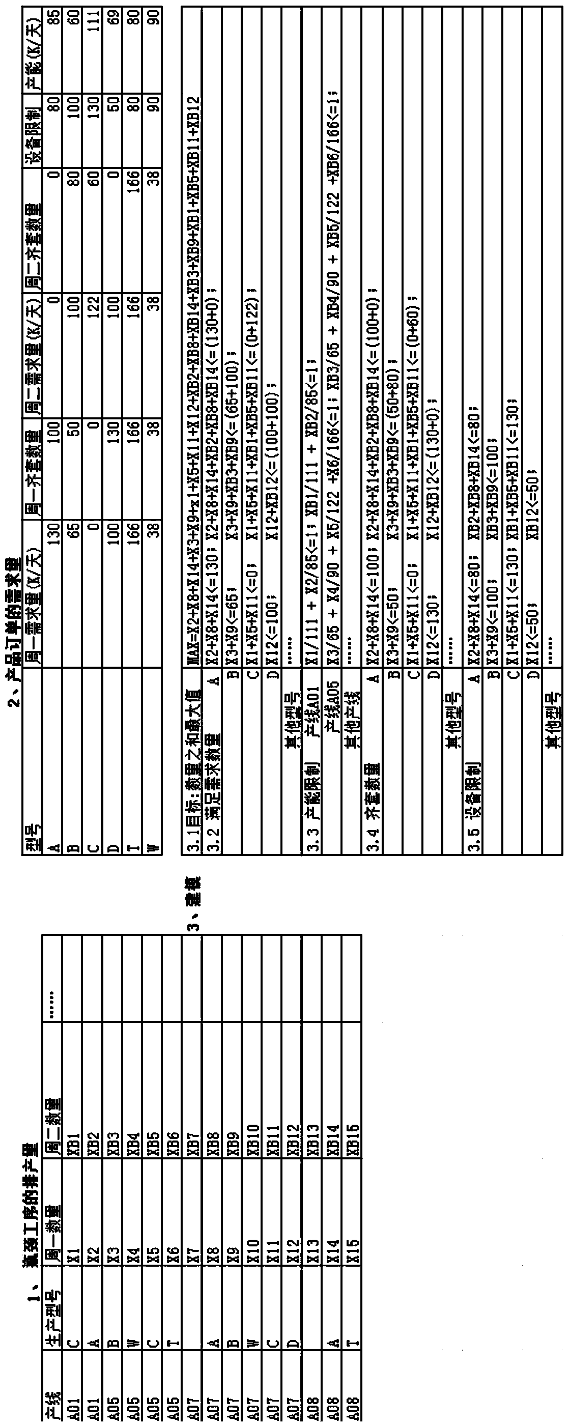 Scheduling method based on bottleneck procedure