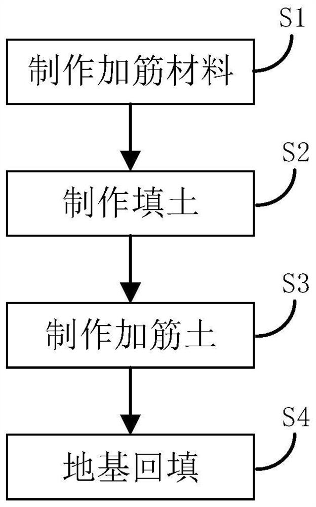 Composite rib reinforced foundation and composite rib reinforced foundation manufacturing method