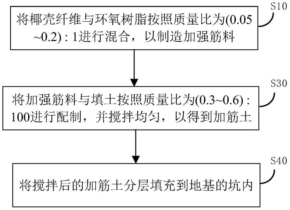 Composite rib reinforced foundation and composite rib reinforced foundation manufacturing method