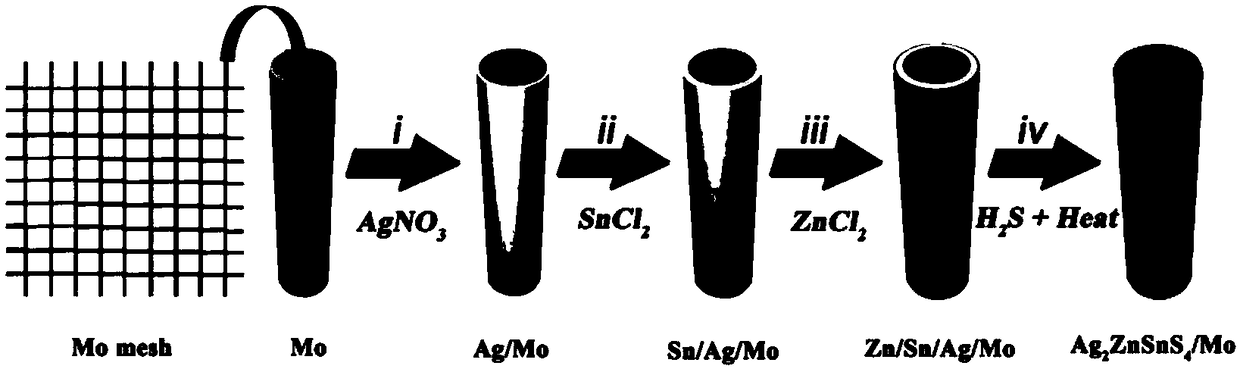 Ag2ZnSnS4/Mo structure photo-anode with visible-light response, preparation method of photo-anode and application of photo-anode
