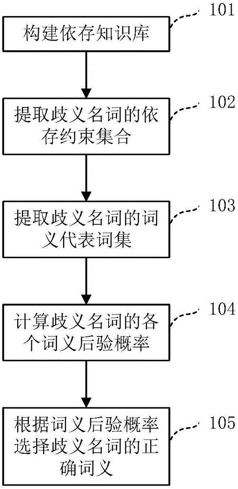 Method and device for noun word sense disambiguation based on dependency constraint and knowledge