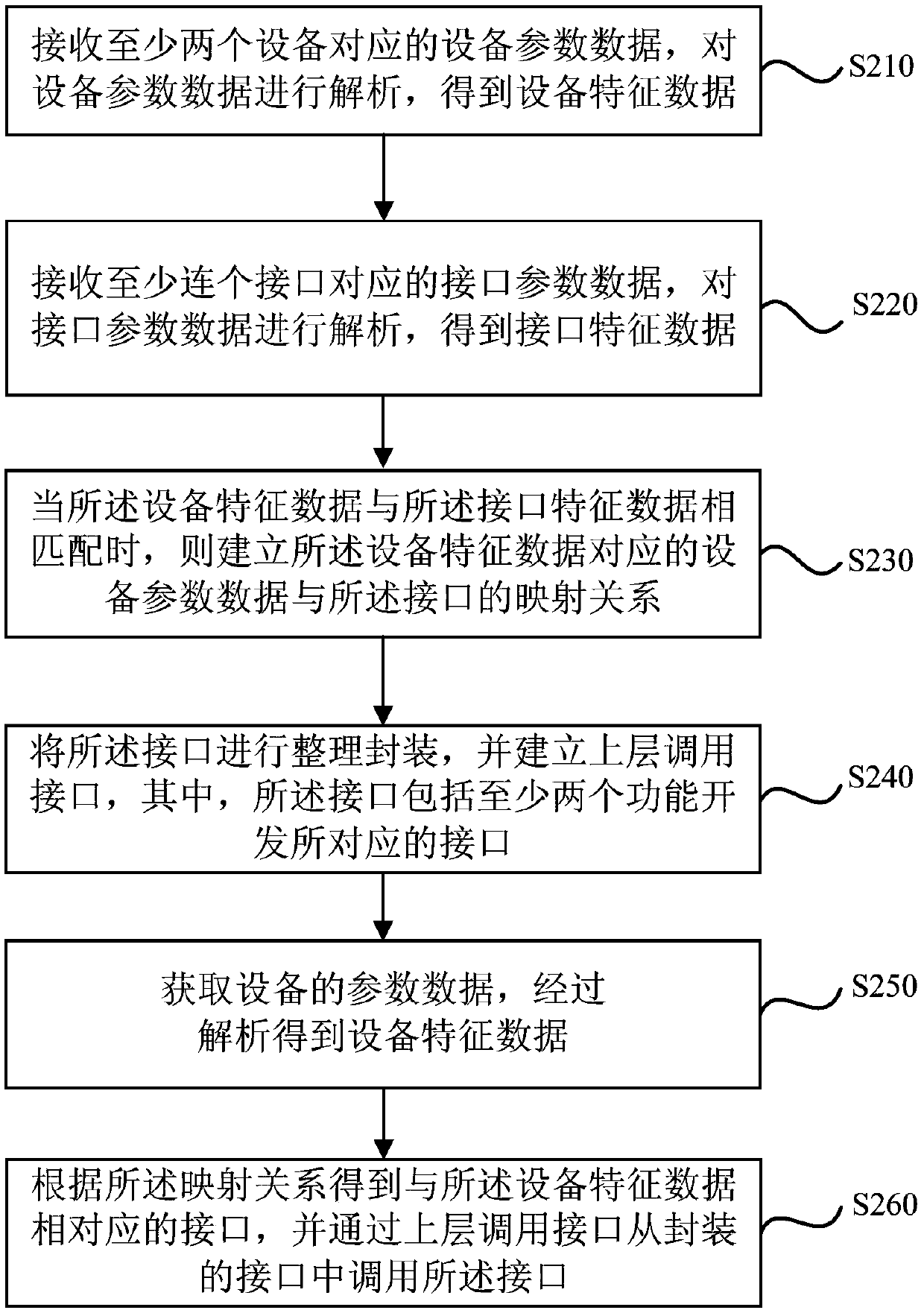Interface calling method and device, server and storage medium