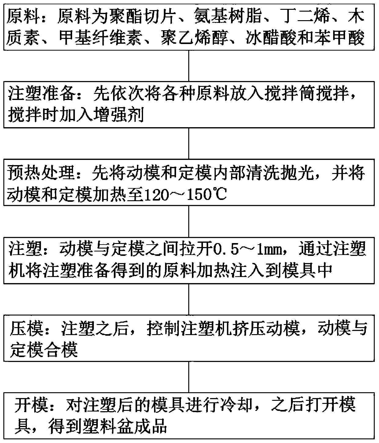 Injection molding process of plastic basin