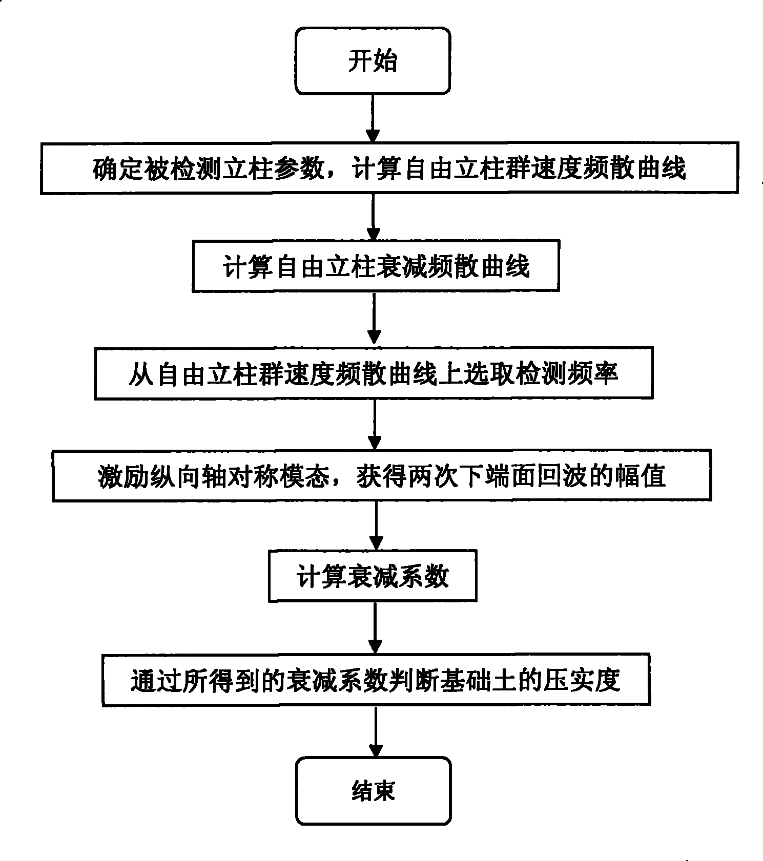 Method for nondestructively detecting highway guard rail upright post basic soil compaction degree by ultrasonic guide wave