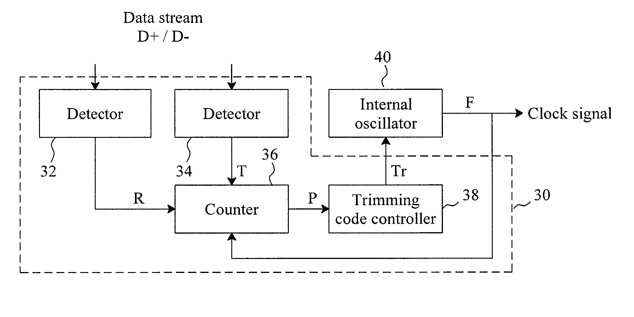 Method and circuit for trimming an internal oscillator of a USB device
