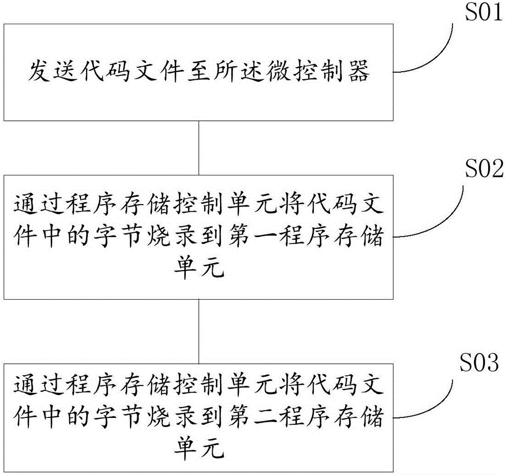 Microcontroller and code programming method for microcontroller