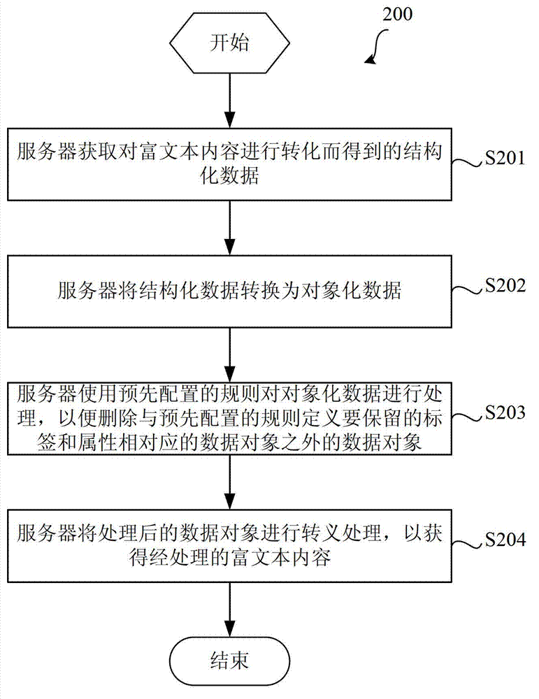 Rich text content processing method and system