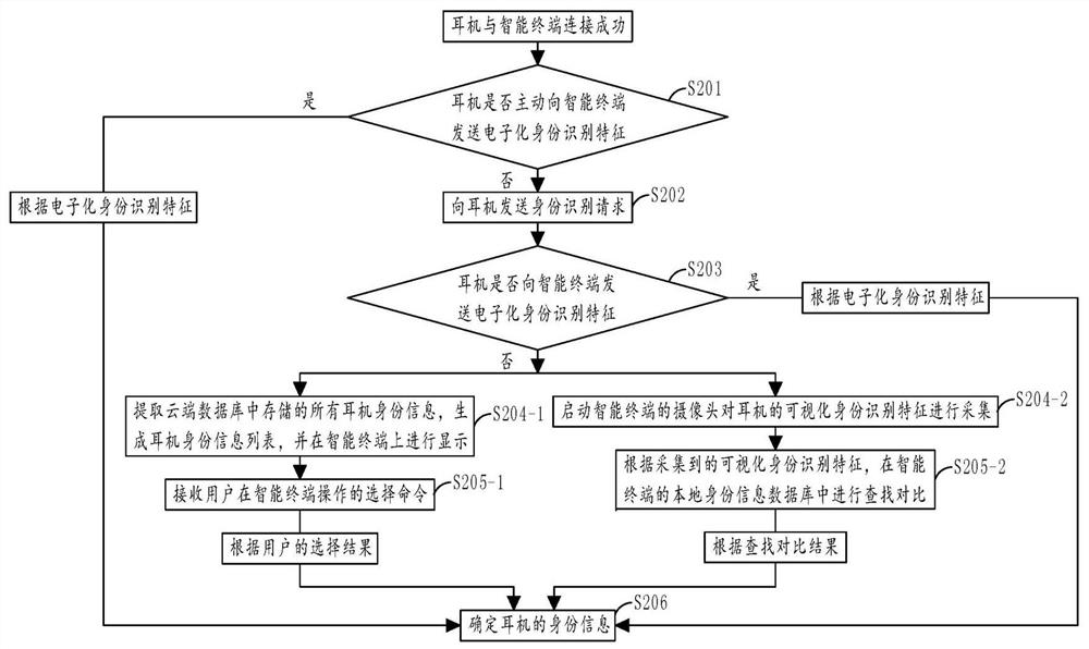 Hearing test method and system