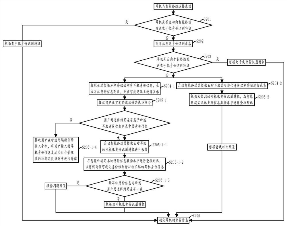 Hearing test method and system