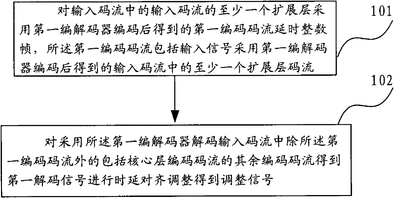 Transcoding method, device, equipment and system