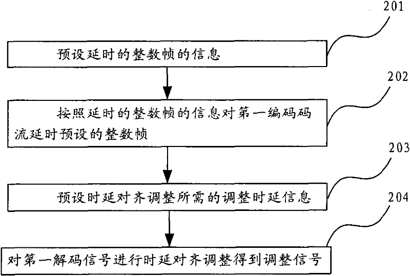 Transcoding method, device, equipment and system