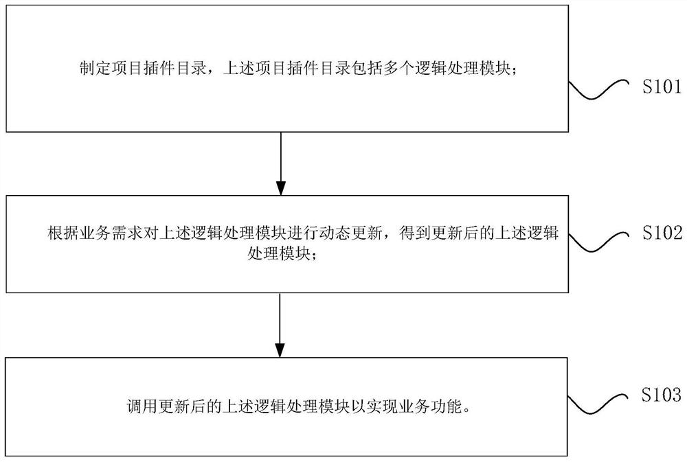 Service implementation method and device