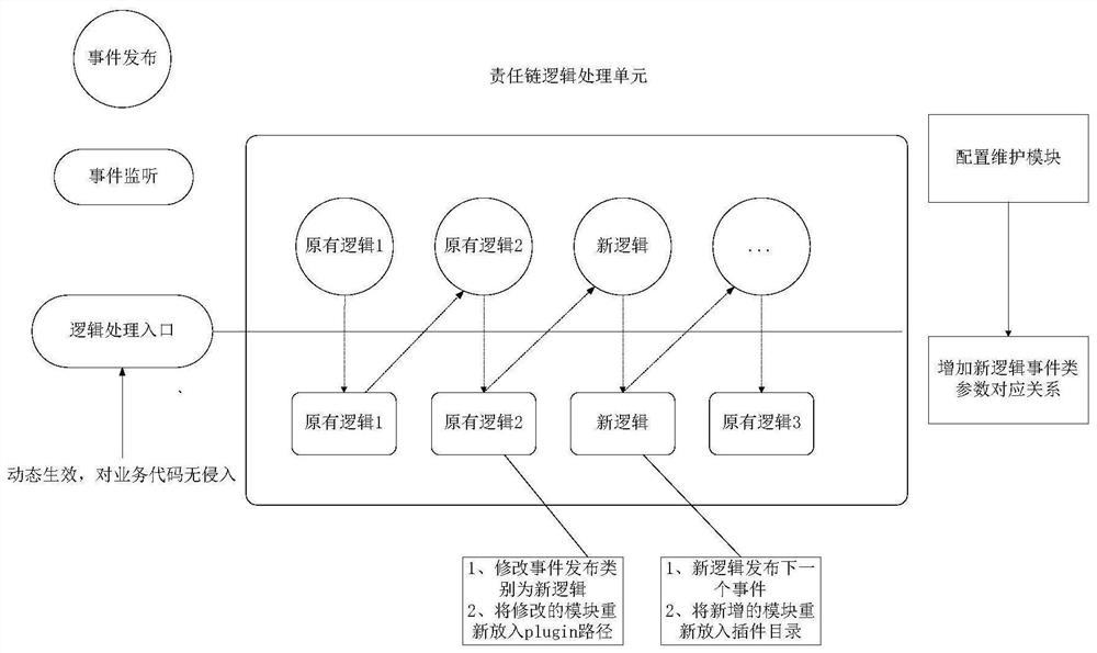 Service implementation method and device